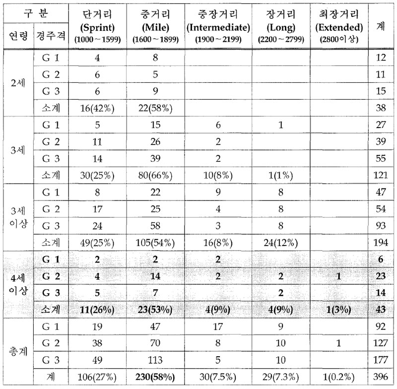 미국 4셰 이상 경주 경주거리