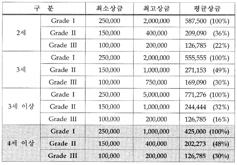 미국 4셰 이상 경주 경주상금