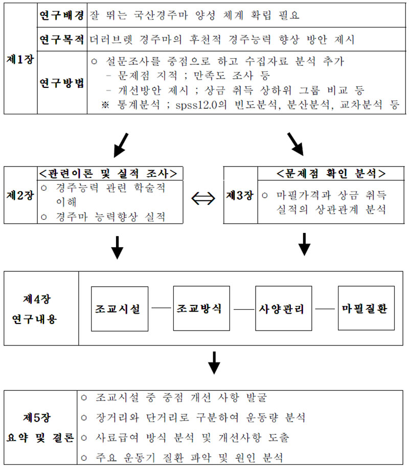 연구 절차 및 방법