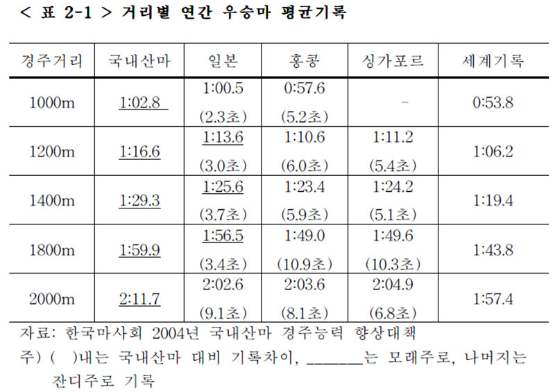 거리별 연간 우승마 평균기록