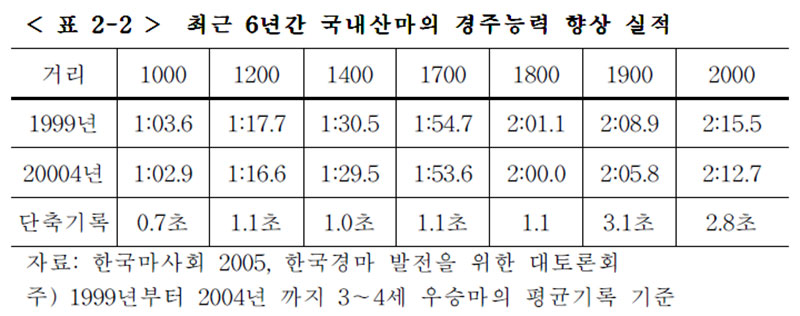 최근 6년간 국내산마의 경주능력 향상 실적