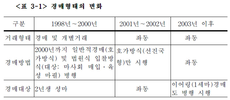 경주마 경매형태의 변화