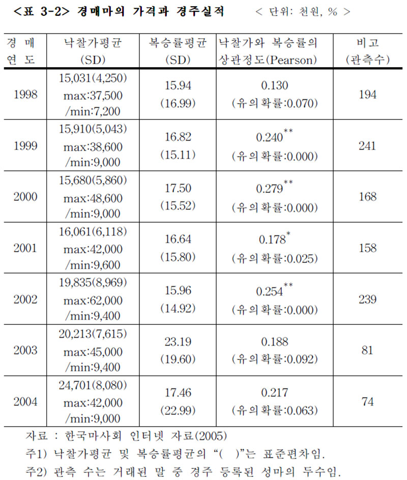 경매마의 가격과 경주실적