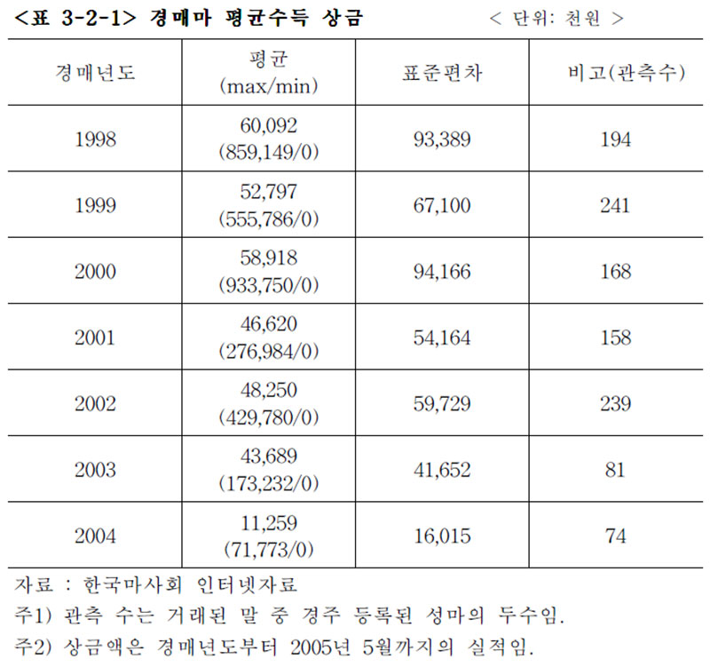 경매마 평균수득 상금