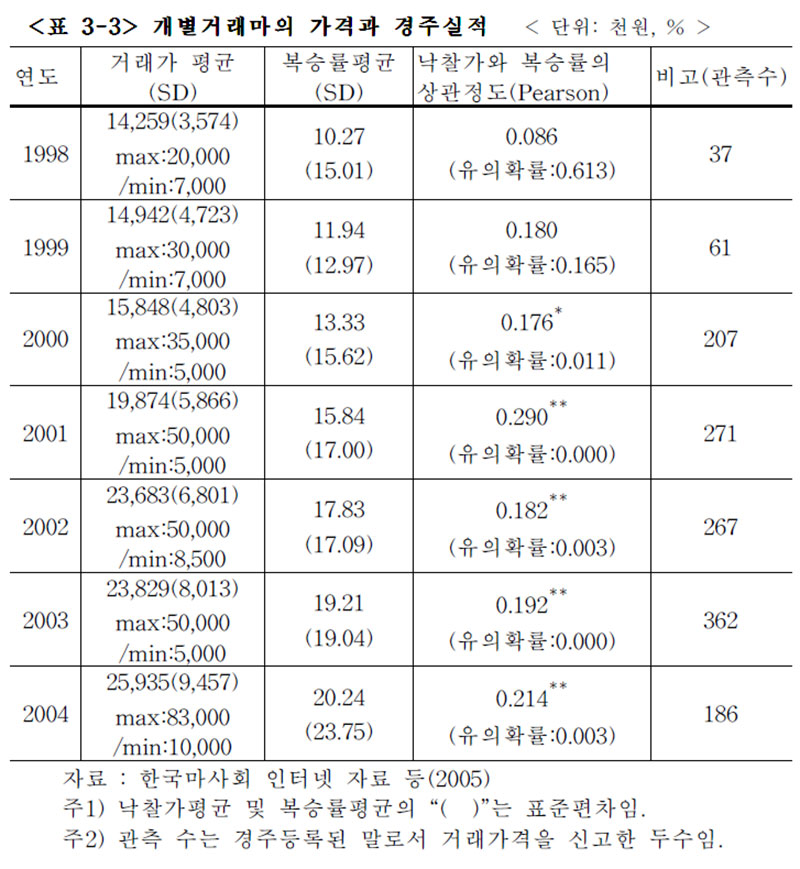 개별거래마의 가격과 경주실적