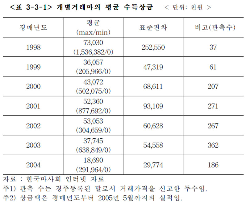 개별거래마의 평균 수득상금