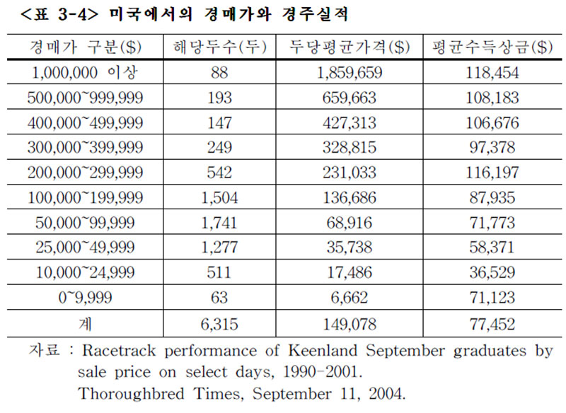 미국에서의 경매가와 경주실적