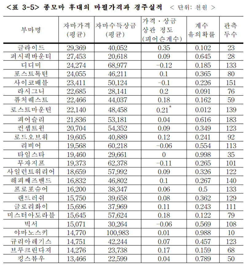 종모마 후대의 마필가격과 경주실적