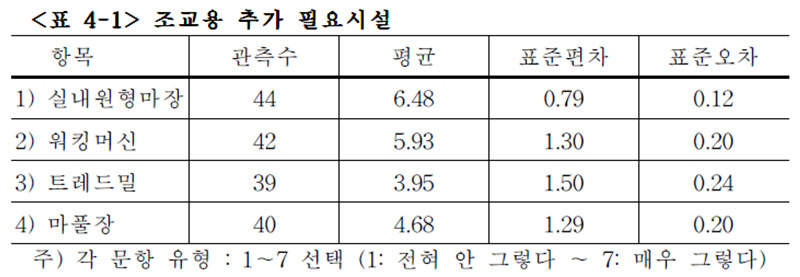 경주마 조교용 추가 필요시설