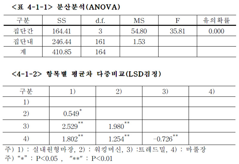 경주마 분산분석(ANOVA), 항목별 평균차 다중비교(LSD검정)