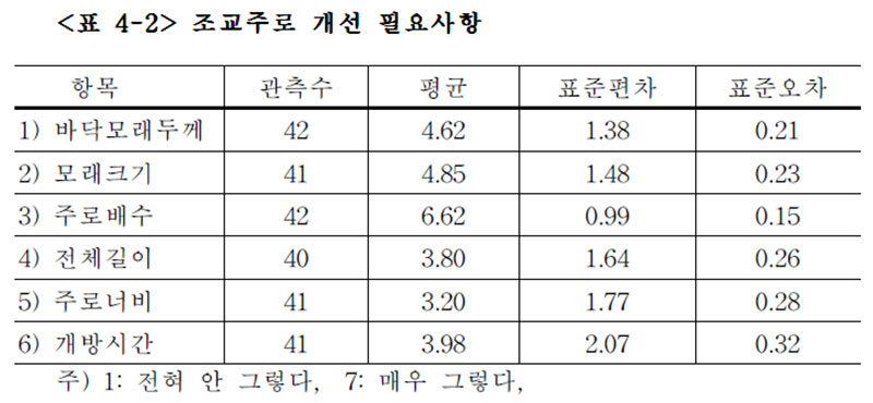 경주마 조교주로 개선 필요사항