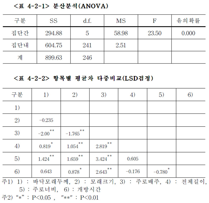 경주마 분산분석(ANOVA), 항목별 평균차 다중비교(LSD검정)