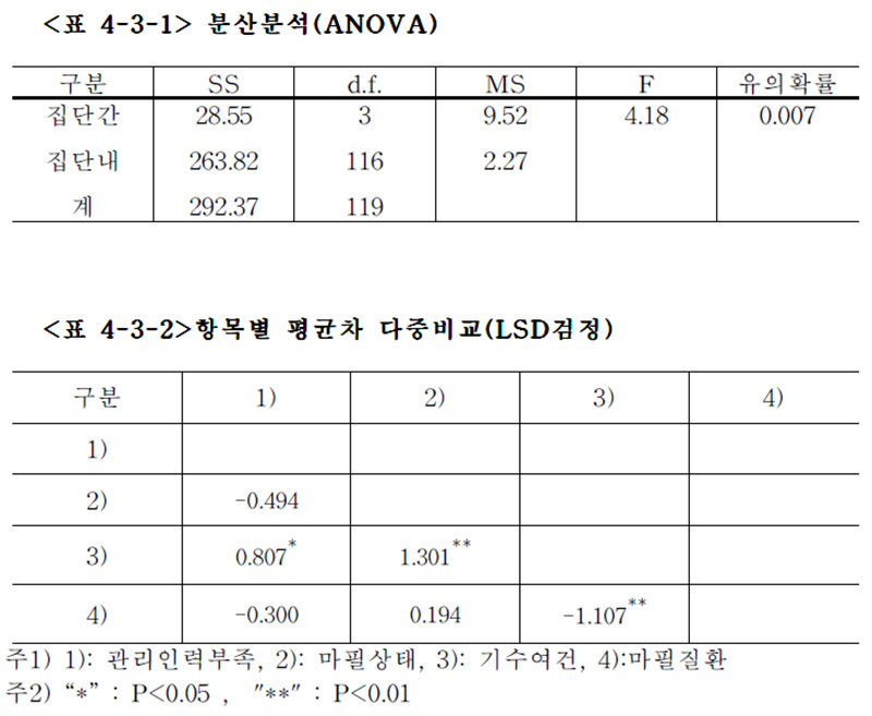 경주마 분산분석(ANOVA), 항목별 평균차 다중비교(LSD검정)