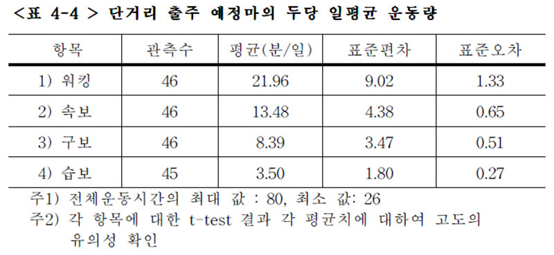 단거리 출주 예정마의 두당 일평균 운동량