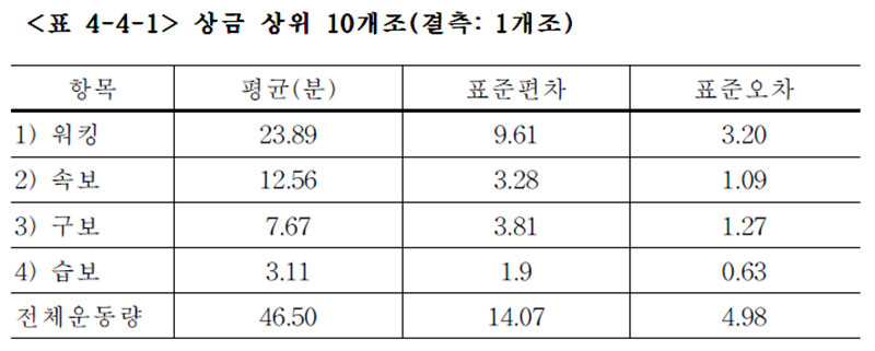 단거리 출주 예정마 상금 상위 10개조(결측:1개조)