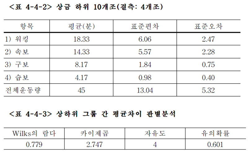 단거리 출주 예정마 상하위 그룹 간 평균차이 판별분석