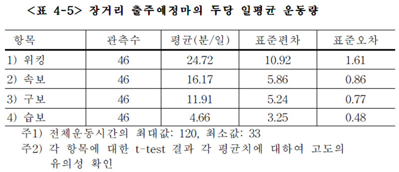 장거리 출주 예정마의 두당 일평균 운동량