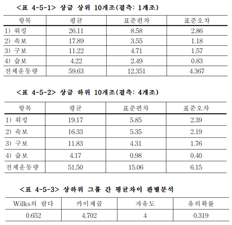 징거리 출주 예정마 상하위 그룹 간 평균차이 판별분석