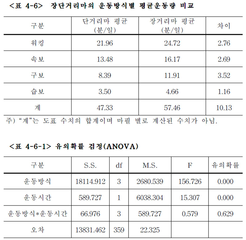 장단거리마의 운동방식별 평균운동량 비교