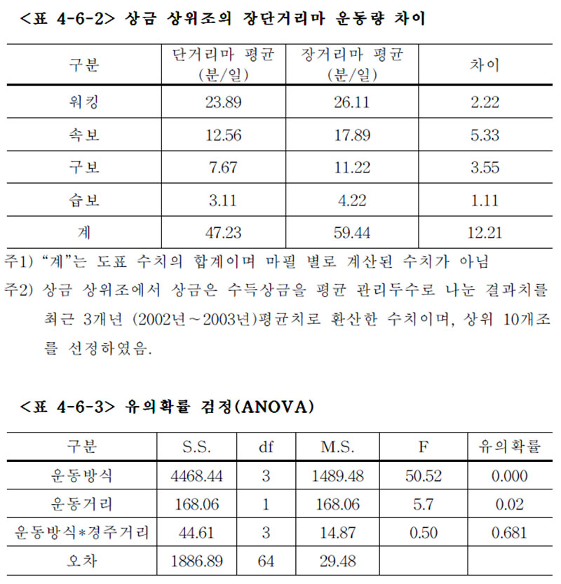 상금 상위조의 장단거리마 운동량 차이