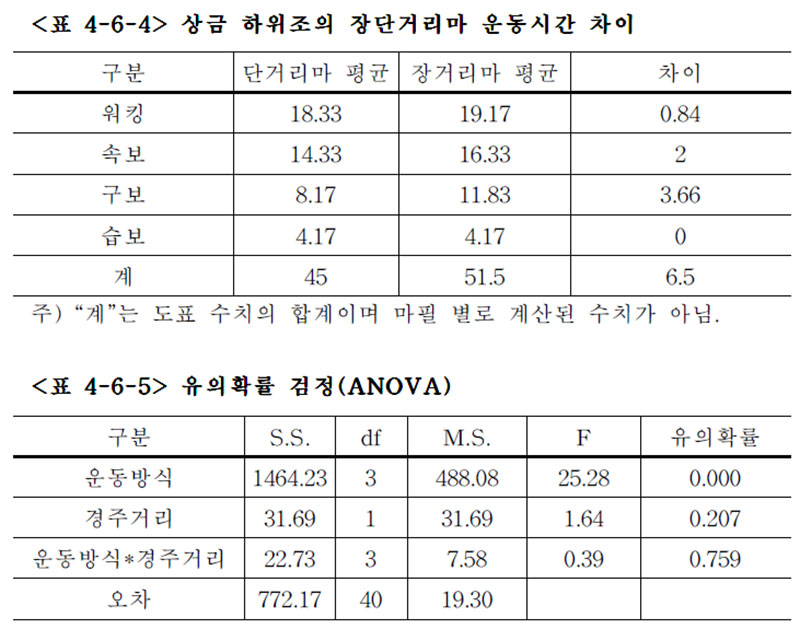 상금 하위조의 장단거리마 운동시간 차이