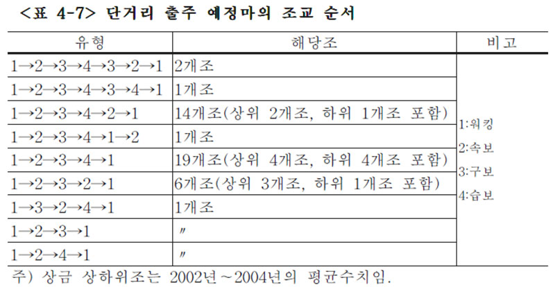 단거리 출주 예정마의 조교 순서