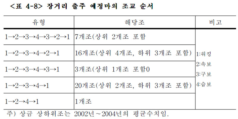 장거리 출주 예정마의 조교 순서