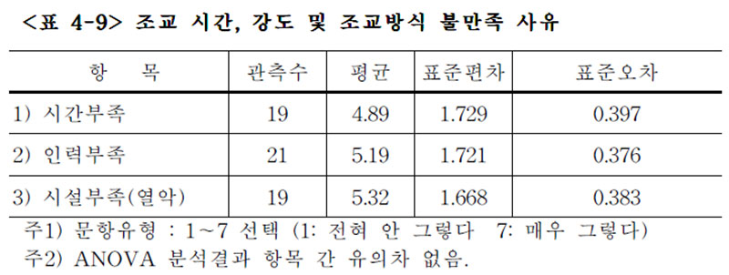 경주마 조교시간, 강도 및 조교방식 만족여부