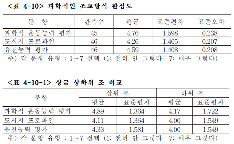 경주마 과학적인 조교방식 관심도