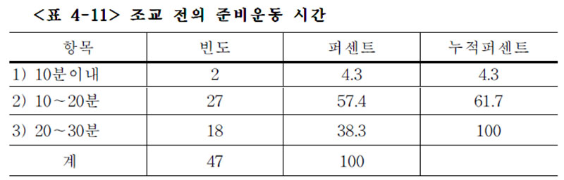 경주마 조교 전의 준비운동 시간