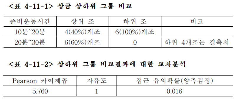 경주마 상금수득 상하위조 비교