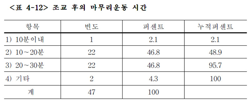 경주마 조교 후의 마무리 운동시간