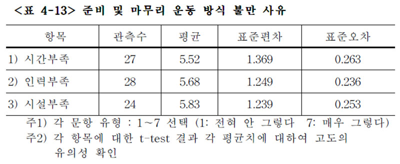 경주마 준비 및 마무리 운동 방식 불만 사유