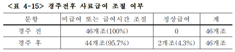 경주마 경주 전후 사료의 일시적 미급여 시간