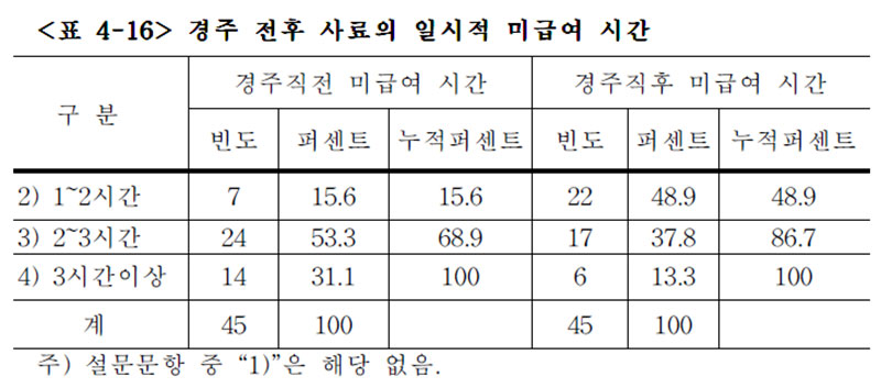 경주마 출주전 미급여 관련 상금 상하위 그룹 비교