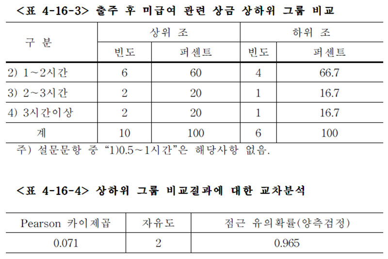 경주마 출주 후 미급여 관련 상금 상하위 그룹 비교