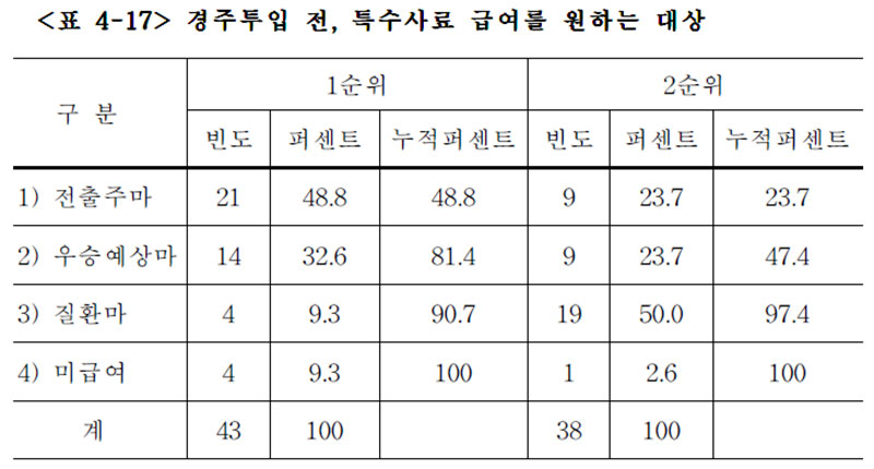 경주마 경주투입 전,특수사료 급여를 원하는 대상