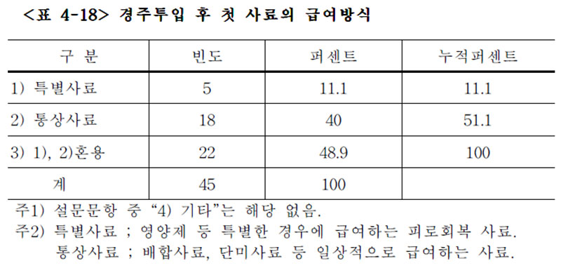 경주마 경주투입 후 첫 사료의 급여방식