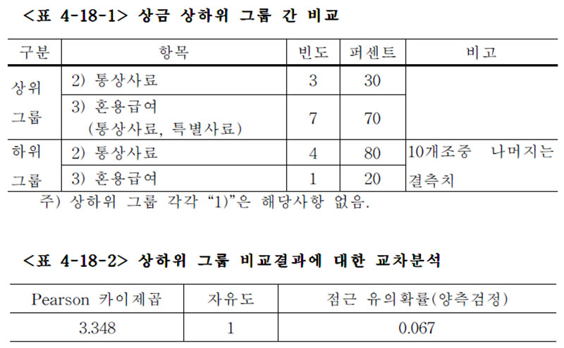 경주마 상금 상하위 그룹 간 비교