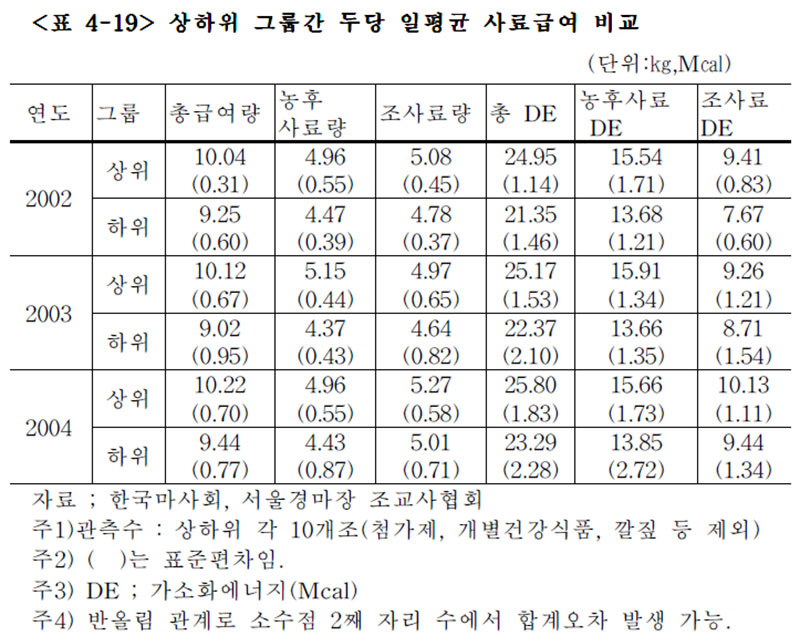 경주마 상하위 그룹간 두당 일평균 사료급여 비교