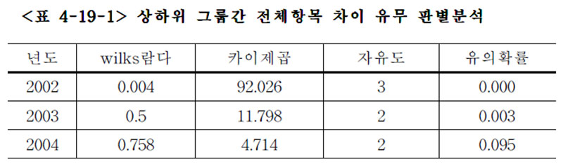 경주마 상하위 그룹간 전체항목 차이 유무 판별분석