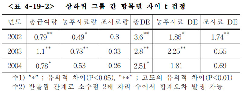 경주마 상하위 그룹 간 항목별 차이 t 검정