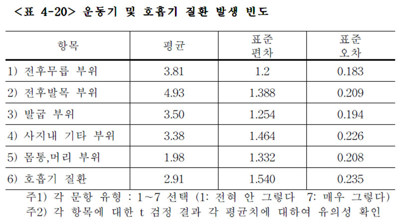 경주마 운동기 및 호흡기 질환 발생 빈도