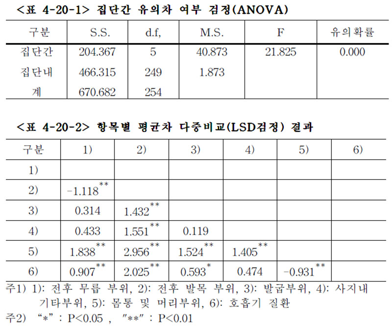 경주마 집단간 유의차 여부 검정(ANOVA)