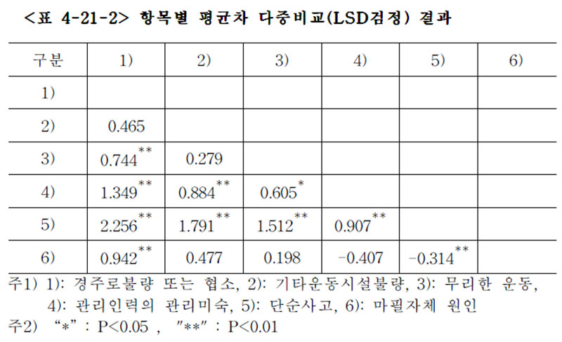 경주마 항목별 평균차 다중비교(LSD검정)결과