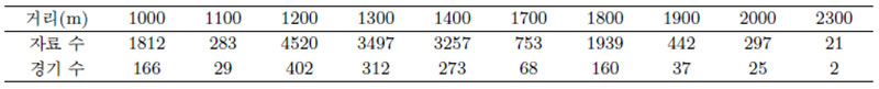 The number of games by distance