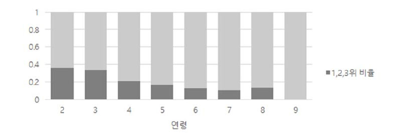 Rates of the rst, second and third rank according to horse's ages.