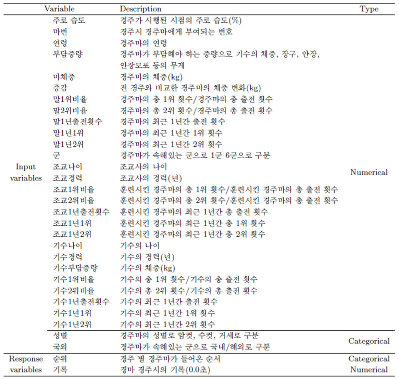 Description of variables