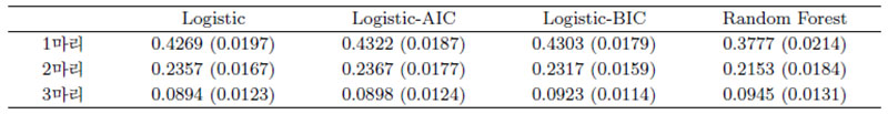 Average prediction accuracy in test data.