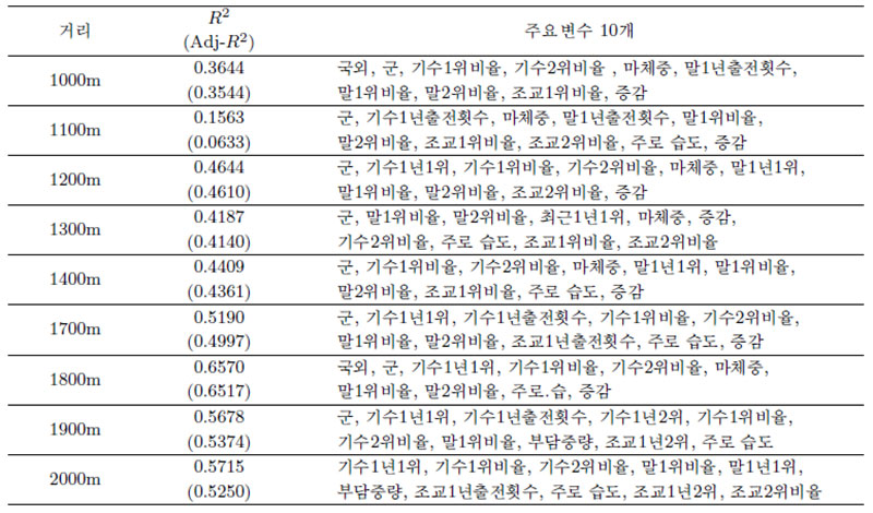 The important variables of each random forest model